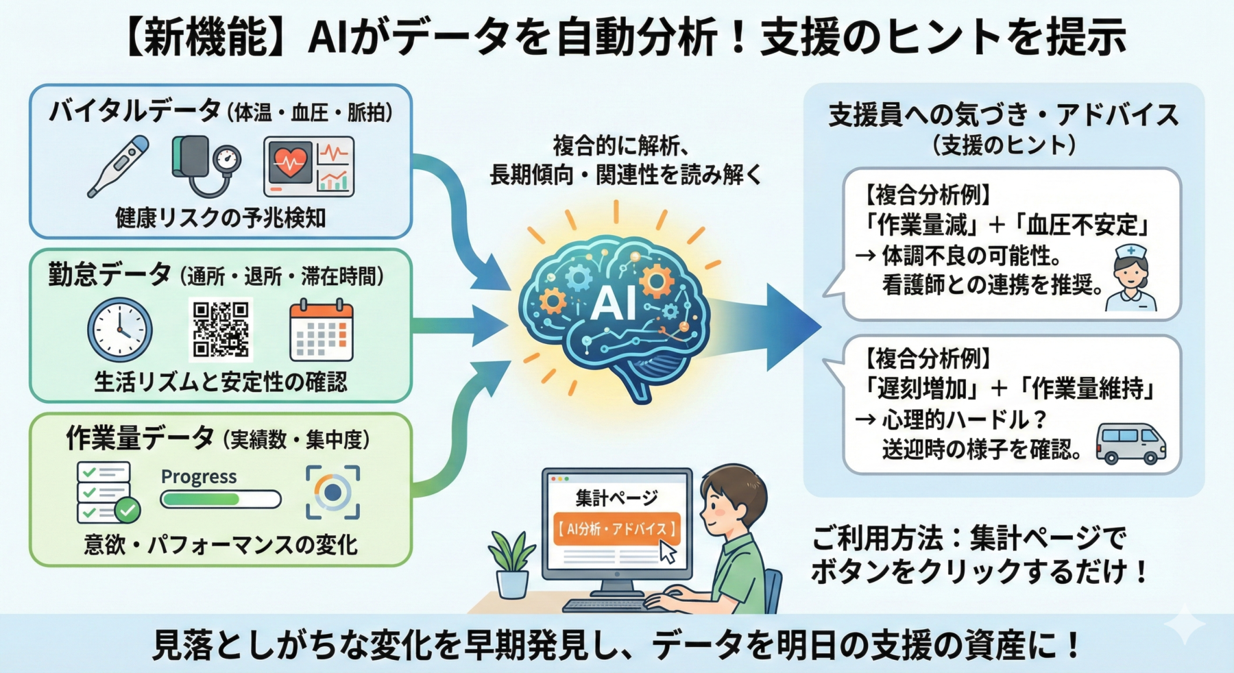 AIがデータを自動分析！支援のヒントを提示